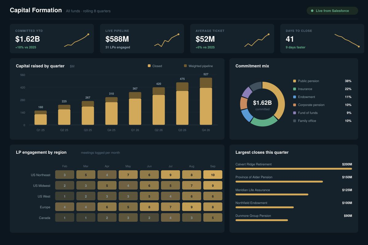 Capital formation dashboard assembled from Salesforce data